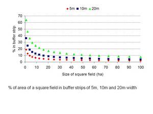 Impact of buffer zones on arable land availability